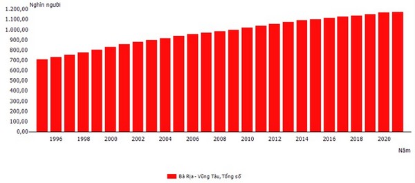 dân số Vũng Tàu đã có sự thay đổi đáng kể trong giai đoạn từ năm 1995 đến năm 2021